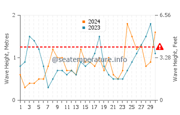 Waves height in Cutler in June