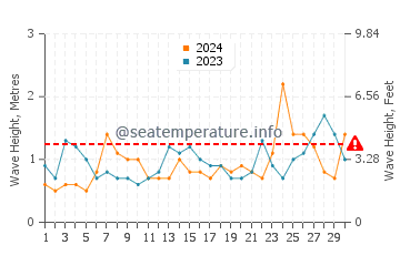 Waves height in South Beach in June