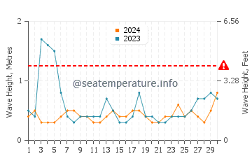 Waves height in Portsmouth in June