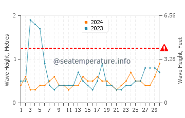 Waves height in Seabrook in June