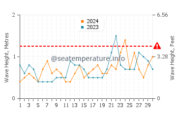 Waves height in Freeport in June