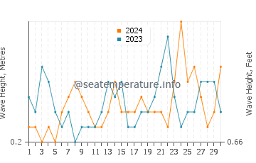 Waves height in Plum Island in June