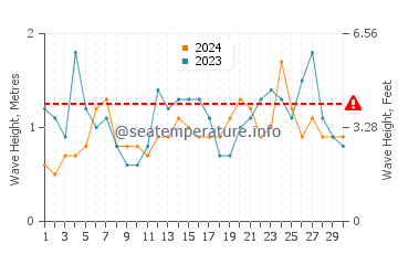 Waves height in Portsmouth in June