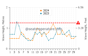 Waves height in Sea Breeze in June