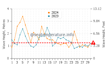 Waves height in Bay City in June