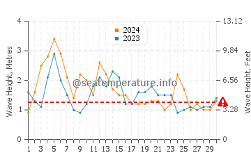 Waves height in Newport in June