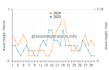 Waves height in Saint Martin in June