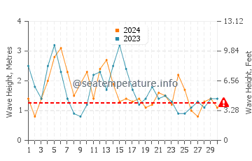 Waves height in Samoa in June