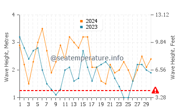 Waves height in San Francisco in June