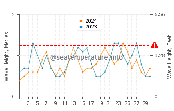Waves height in Southport in June