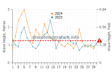 Waves height in Long Beach in June