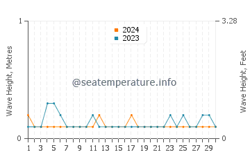 Waves height in Urangan in June