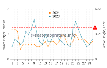 Altura de las olas en Urbanización Atlanterra en junio