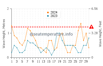 Waves height in Urbanova in June