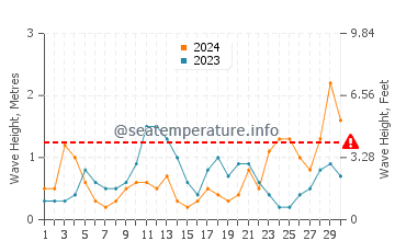 Waves height in Playa Hermosa in June