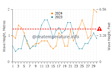 Waves height in Santa Teresa in June
