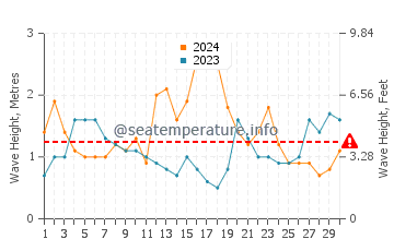 Waves height in Urunga in June