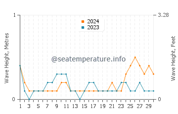 Waves height in Uson in June