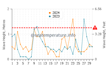 Waves height in Ustka in June