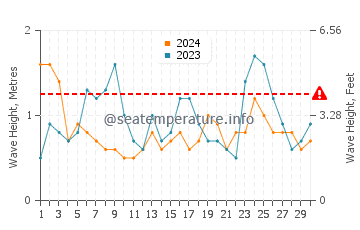 Waves height in Valdevaqueros in June