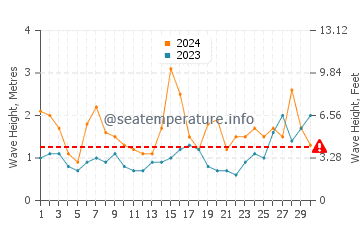 Waves height in Valdovino in June