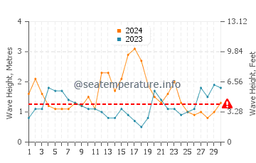 Waves height in Valla Beach in June