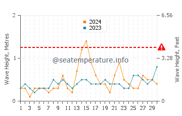 Waves height in Vannes in June