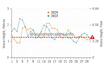 Altura de las olas en Végueta en junio