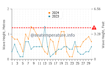 Waves height in Velilla Taramay in June