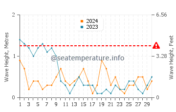 Waves height in Ver-sur-Mer in June
