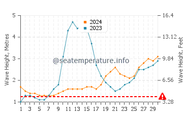 Waves height in Veraval in June