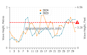 Waves height in Viana do Castelo in June
