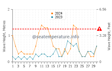 Altura de las olas en Viareggio en junio