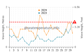 Waves height in Vidiago in June