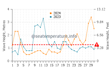 Waves height in Viedma in June