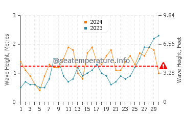 Waves height in Vieira de Leiria in June