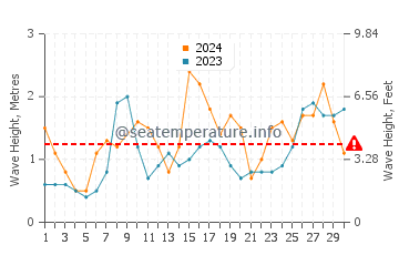 Waves height in Vigo in June