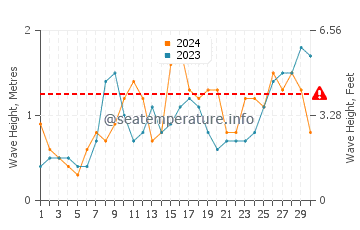 Waves height in Vila Nova de Gaia in June