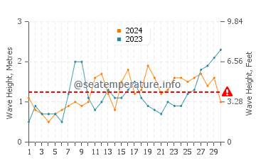 Waves height in Vila Nova De Milfontes in June
