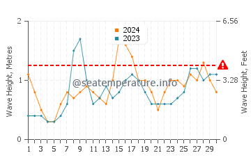 Waves height in Vilar Beach in June