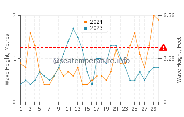 Waves height in Villa Gesell in June