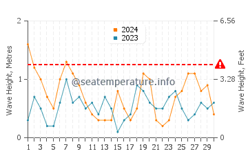 Waves height in Villaricos in June