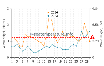 Waves height in Villaviciosa in June