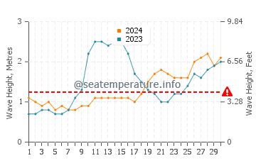 Waves height in Virar in June