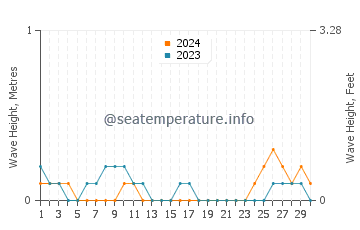 Waves height in Vito in June