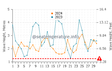 Waves height in Vivonne Bay in June