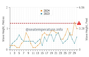 Altura de las olas en Votsalakia en junio