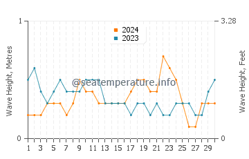 Waves height in Vung Tau in June
