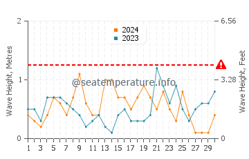 Waves height in Waiheke Island in June