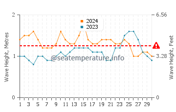 Waves height in Waikiki in June
